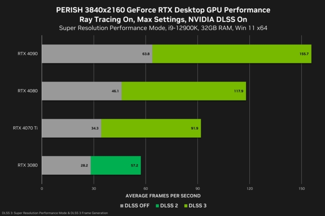 Deliver Us Mars i PERISH z obsługą DLSS 3 w dniu premiery. NVIDIA publikuje wyniki wydajności [7]