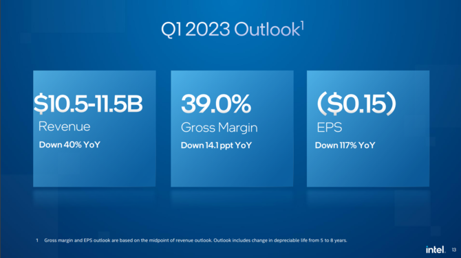 Intel ogłasza wyniki finansowe za czwarty kwartał 2022 roku i cały ubiegły rok. Intel Lunar Lake z premierą w 2024 roku [11]
