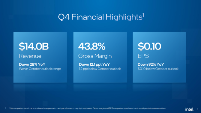 Intel ogłasza wyniki finansowe za czwarty kwartał 2022 roku i cały ubiegły rok. Intel Lunar Lake z premierą w 2024 roku [5]