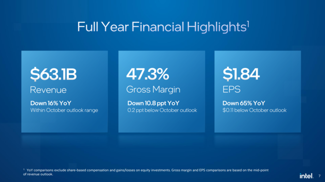 Intel ogłasza wyniki finansowe za czwarty kwartał 2022 roku i cały ubiegły rok. Intel Lunar Lake z premierą w 2024 roku [6]