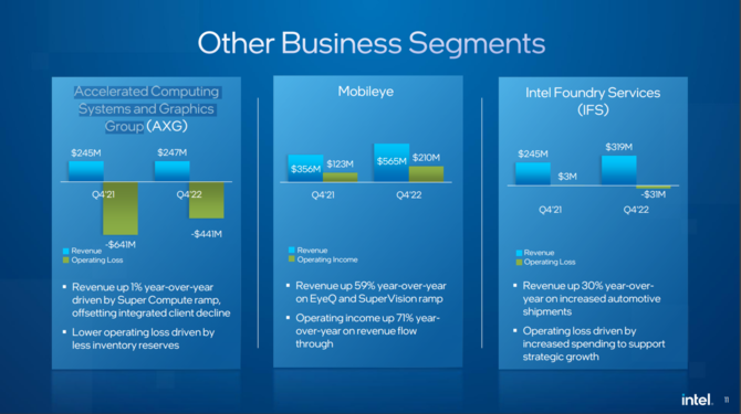 Intel ogłasza wyniki finansowe za czwarty kwartał 2022 roku i cały ubiegły rok. Intel Lunar Lake z premierą w 2024 roku [10]
