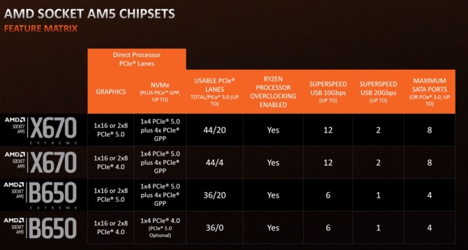 Chipset AMD A620 może pojawić się w dwóch różnych wersjach. Nie ma jednak co liczyć na różnice w specyfikacji [1]
