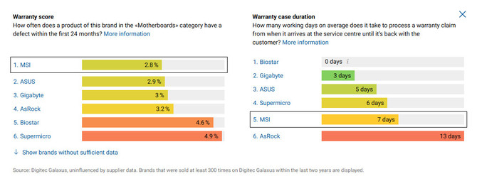 Dell i ASRock z najniższym współczynnikiem usterek kart graficznych. MSI liderem w przypadku płyt głównych [3]