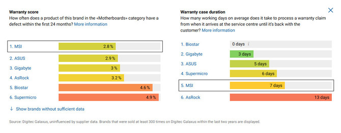 Dell i ASRock z najniższym współczynnikiem usterek kart graficznych. MSI liderem w przypadku płyt głównych [3]