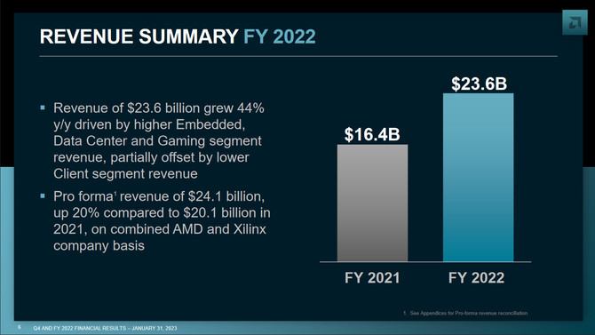 AMD opublikowało wyniki finansowe za 2022 rok. Widać załamanie na rynku procesorów dla komputerów osobistych [2]
