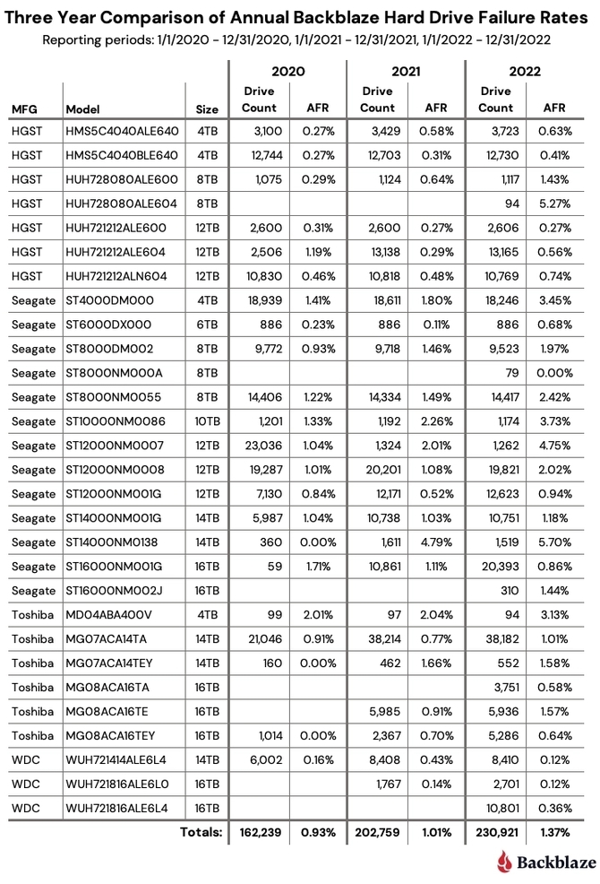 Backblaze publikuje raport dotyczący awaryjności HDD w 2022 roku. Kto produkuje najtrwalsze dyski twarde? [3]