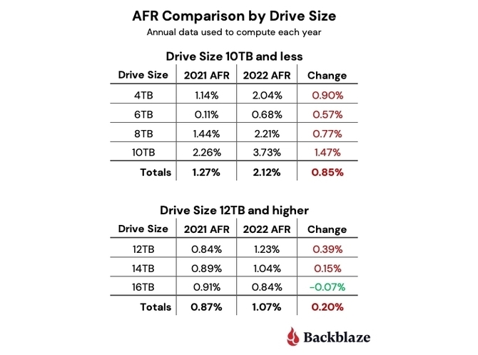 Backblaze publikuje raport dotyczący awaryjności HDD w 2022 roku. Kto produkuje najtrwalsze dyski twarde? [4]