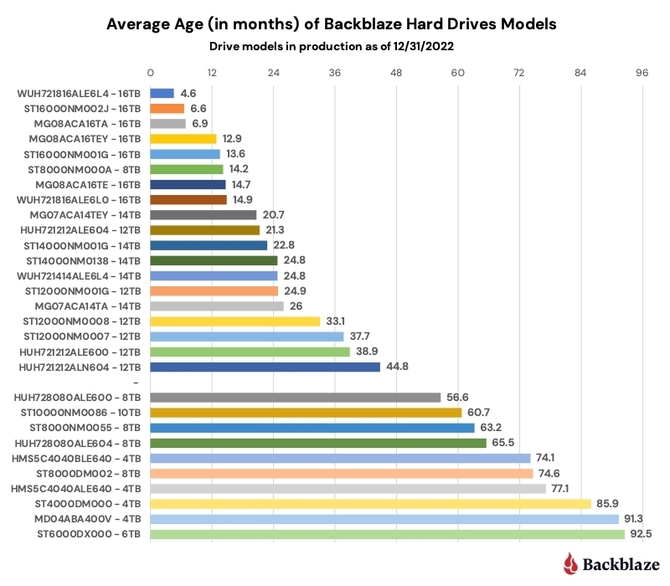 Backblaze publikuje raport dotyczący awaryjności HDD w 2022 roku. Kto produkuje najtrwalsze dyski twarde? [6]