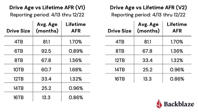 Backblaze publikuje raport dotyczący awaryjności HDD w 2022 roku. Kto produkuje najtrwalsze dyski twarde? [7]