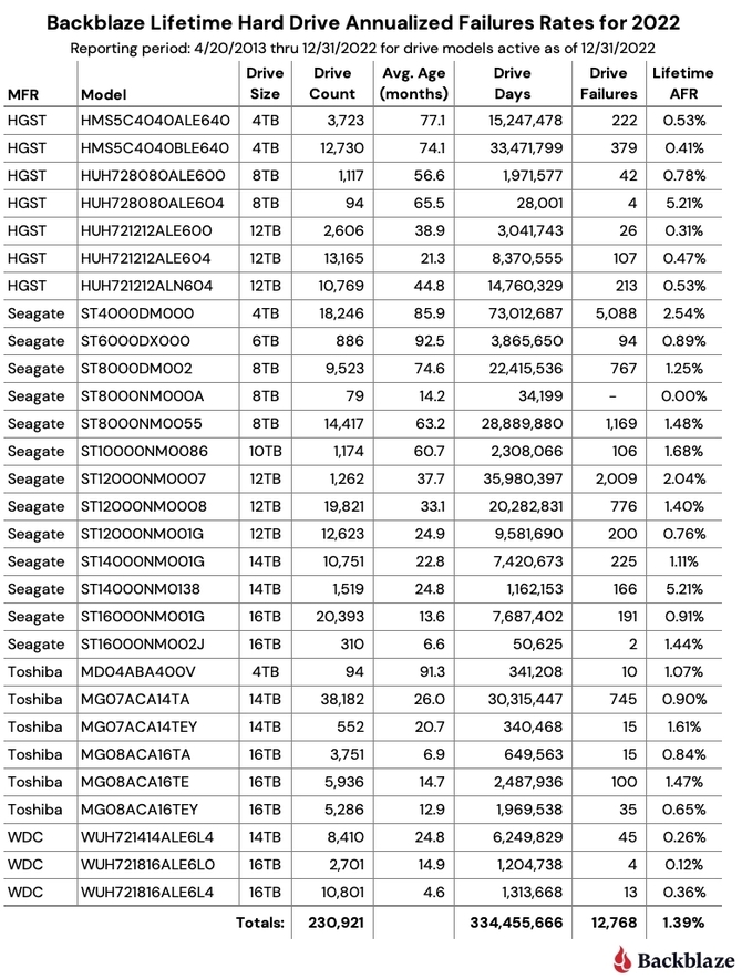 Backblaze publikuje raport dotyczący awaryjności HDD w 2022 roku. Kto produkuje najtrwalsze dyski twarde? [8]