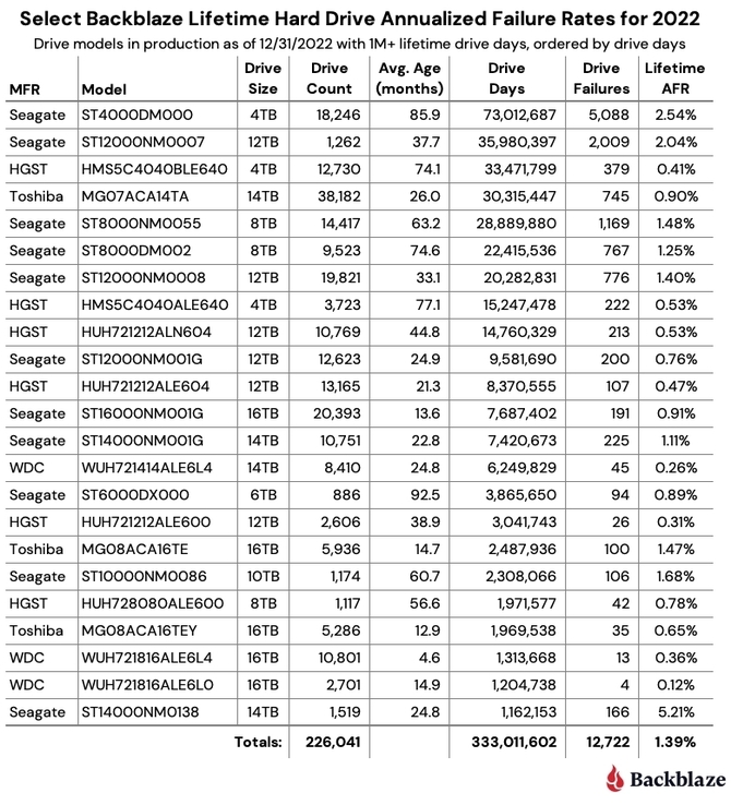Backblaze publikuje raport dotyczący awaryjności HDD w 2022 roku. Kto produkuje najtrwalsze dyski twarde? [9]