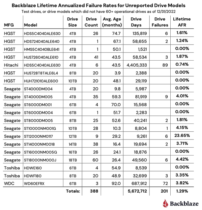 Backblaze publikuje raport dotyczący awaryjności HDD w 2022 roku. Kto produkuje najtrwalsze dyski twarde? [10]