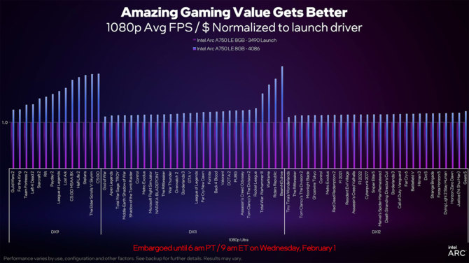 Intel obniża cenę karty graficznej ARC A750. Producent chwali się również poprawieniem sterowników [11]