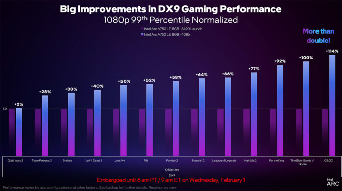 Intel obniża cenę karty graficznej ARC A750. Producent chwali się również poprawieniem sterowników [7]