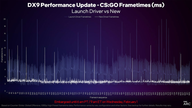 Intel obniża cenę karty graficznej ARC A750. Producent chwali się również poprawieniem sterowników [10]