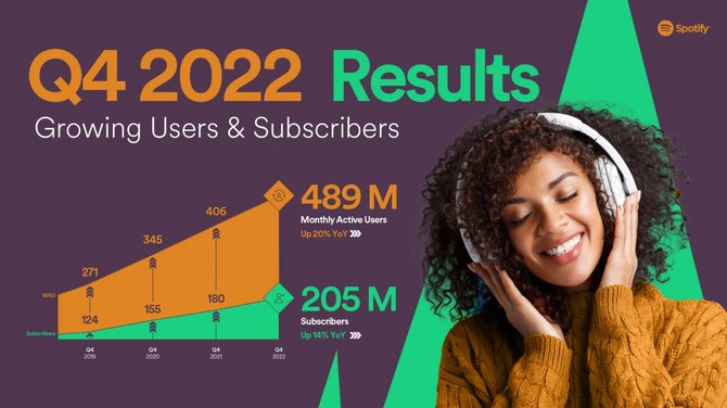 Spotify ma już ponad 200 mln aktywnych subskrybentów. W tym roku platforma powinna przebić inną magiczną barierę [2]