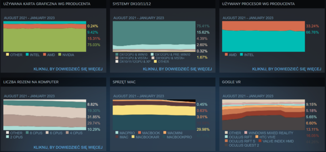 Ankieta Steam: jaki sprzęt cieszył się największą popularnością w styczniu 2023 r., a jak wypadły karty NVIDIA GeForce RTX 4000? [3]