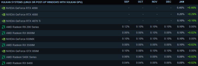 Ankieta Steam: jaki sprzęt cieszył się największą popularnością w styczniu 2023 r., a jak wypadły karty NVIDIA GeForce RTX 4000? [2]