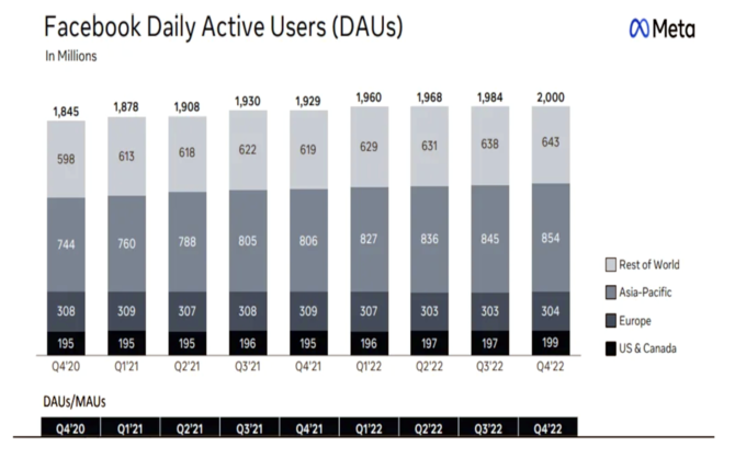 Facebook osiągnął właśnie 2 miliardy aktywnych użytkowników. Serwis nadal się rozwija pomimo cięć w firmie  [2]