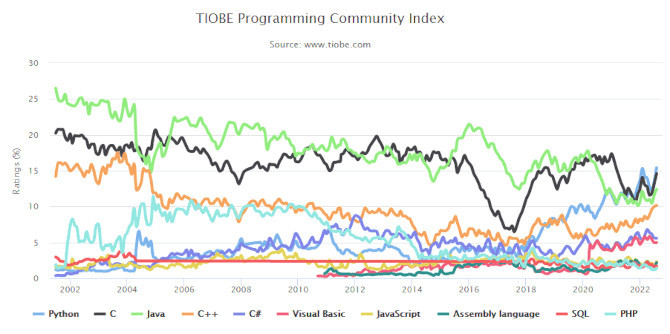 Python oraz C nadal w ścisłej czołówce indeksu TIOBE. Jakie mogą być przyczyny tak wysokiej pozycji tych języków? [2]