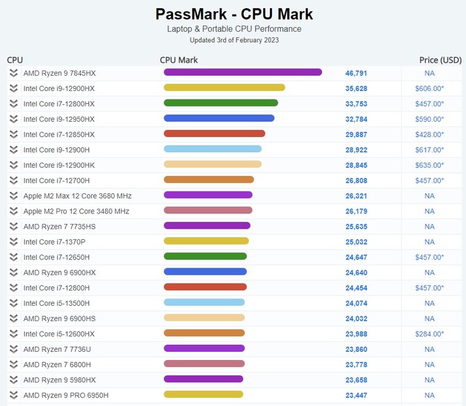 AMD Ryzen 9 7845HX pojawił się w pierwszym teście wydajności - układ Dragon Range dużo mocniejszy od Ryzen 9 6900HX [2]