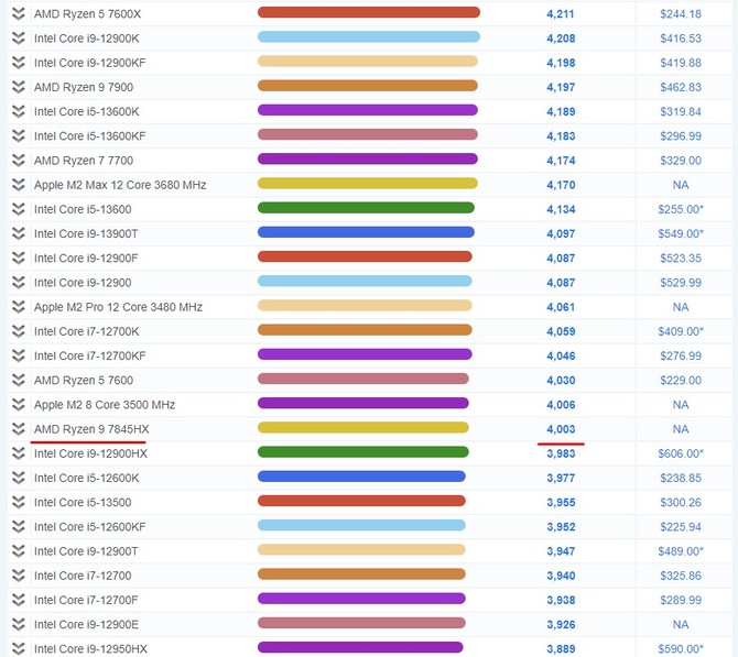 AMD Ryzen 9 7845HX pojawił się w pierwszym teście wydajności - układ Dragon Range dużo mocniejszy od Ryzen 9 6900HX [3]