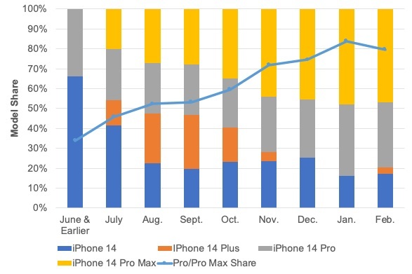 Apple iPhone 14 Plus - zerowe dostawy wyświetlaczy w ostatnich miesiącach. Szokująco słabe wyniki 6,7-calowego modelu [1]