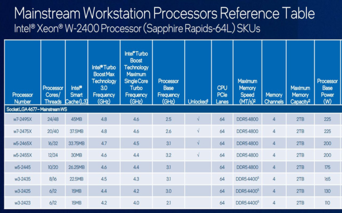 Intel Xeon W-2400 i W-3400 - wszystko, co wiemy o wyczekiwanych procesorach dla stacji roboczych [2]