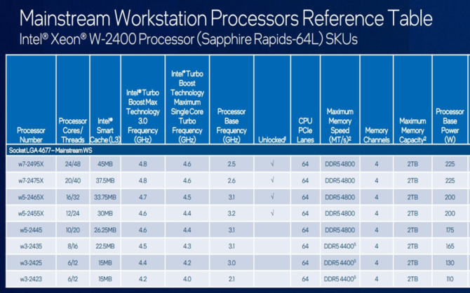 Intel Xeon W-2400 i W-3400 - wszystko, co wiemy o wyczekiwanych procesorach dla stacji roboczych [2]