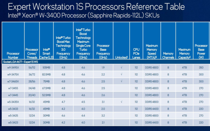 Intel Xeon W-2400 i W-3400 - wszystko, co wiemy o wyczekiwanych procesorach dla stacji roboczych [3]