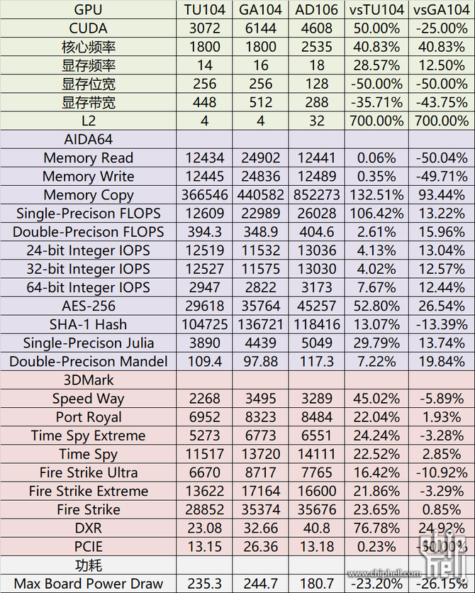 NVIDIA GeForce RTX 4000 - przetestowano kartę z pełnym układem AD106. Jak wypada na tle GeForce RTX 3070 Ti? [2]