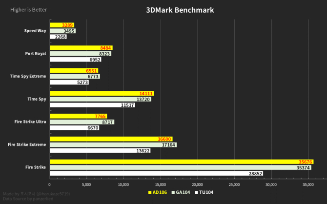 NVIDIA GeForce RTX 4000 - przetestowano kartę z pełnym układem AD106. Jak wypada na tle GeForce RTX 3070 Ti? [3]