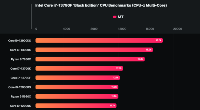 Intel Core i7-13790F - kolejny nietypowy procesor przeznaczony na chiński rynek ujrzał światło dzienne. Czy jest czego żałować? [5]