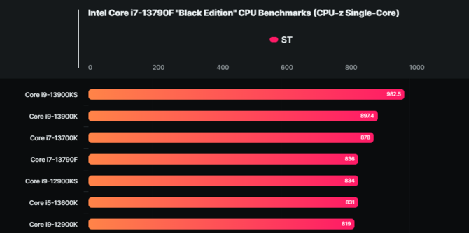 Intel Core i7-13790F - kolejny nietypowy procesor przeznaczony na chiński rynek ujrzał światło dzienne. Czy jest czego żałować? [6]