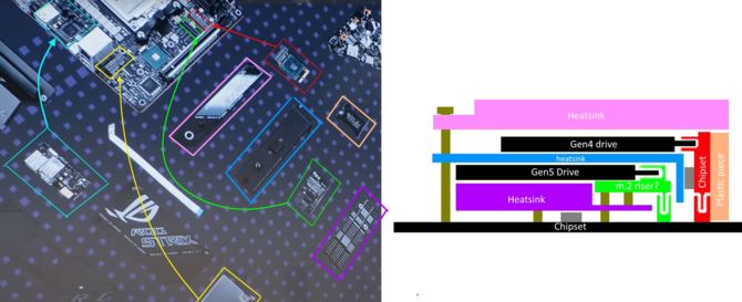 ASUS ROG STRIX X670-I GAMING WiFi - jeden z chipsetów płyty głównej znajduje się na dodatkowej płytce PCB [1]