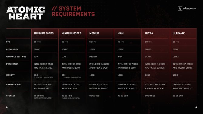 Atomic Heart z pełnymi wymaganiami na PC. Gra nie zaoferuje Ray Tracingu na konsolach, a przynajmniej nie na premierę [3]