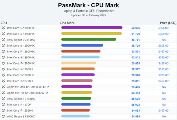 Intel Core i9-13980HX pojawił się w rankingu PassMark. Topowy Raptor Lake-HX zauważalnie szybszy od AMD Ryzen 9 7845HX [2]