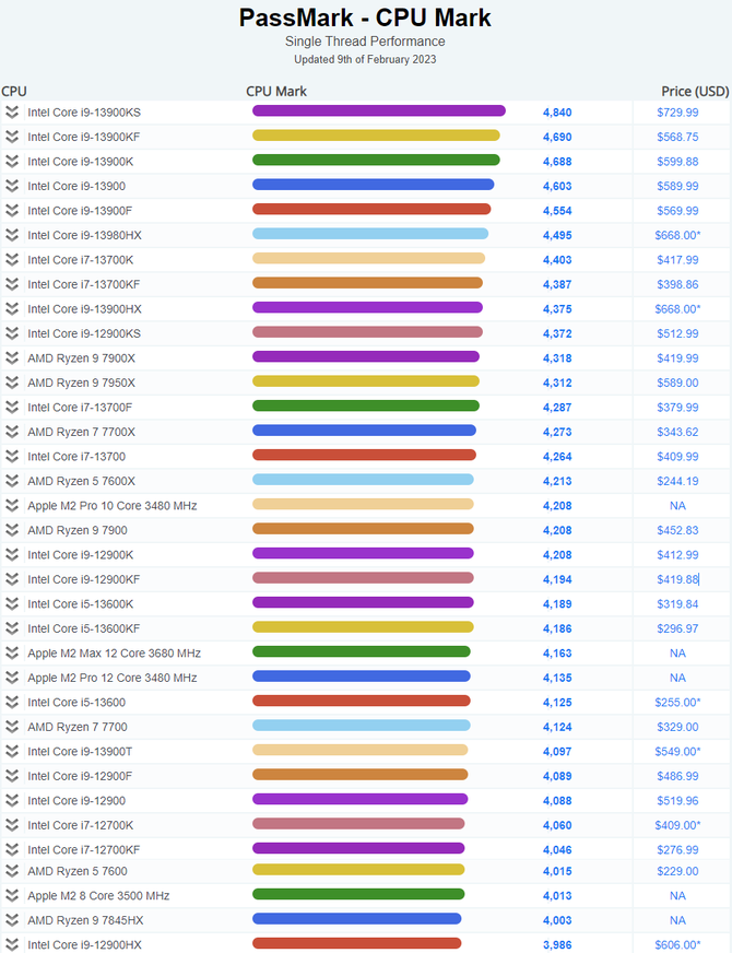 Intel Core i9-13980HX pojawił się w rankingu PassMark. Topowy Raptor Lake-HX zauważalnie szybszy od AMD Ryzen 9 7845HX [3]