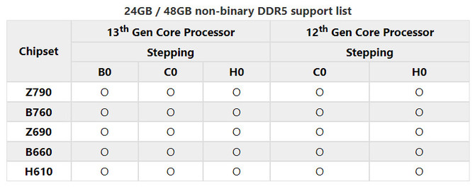 MSI ogłasza kompatybilność swoich płyt głównych z modułami pamięci RAM o nietypowej pojemności 24 GB i 48 GB [3]