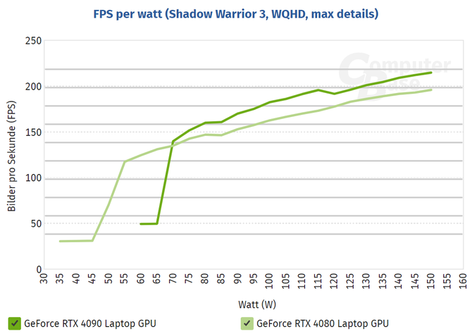 NVIDIA GeForce RTX 4090 Laptop GPU i GeForce RTX 4080 Laptop GPU z ciekawym testem skalowania wydajności względem TGP [2]