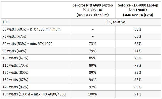 NVIDIA GeForce RTX 4090 Laptop GPU i GeForce RTX 4080 Laptop GPU z ciekawym testem skalowania wydajności względem TGP [3]