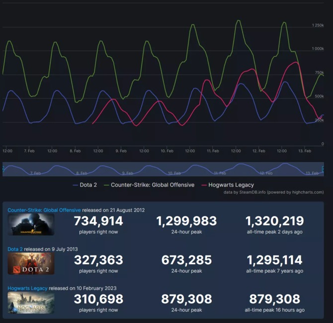 Counter-Strike: Global Offensive z rekordem na Steamie w 11 lat od premiery. Zainteresowanie sieciową strzelanką  nie maleje [3]