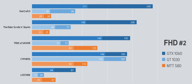 Moore Threads MTT S80 - chińska karta graficzna doczekała się kolejnego testu. Z trudem konkuruje z układem GeForce GT 1030 [1]