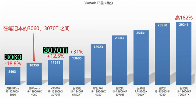 NVIDIA GeForce RTX 4060 Laptop GPU z pierwszym testem. Wydajność niemal na poziomie GeForce RTX 3070 Ti Laptop GPU [2]