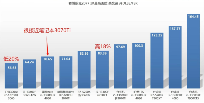 NVIDIA GeForce RTX 4060 Laptop GPU z pierwszym testem. Wydajność niemal na poziomie GeForce RTX 3070 Ti Laptop GPU [4]