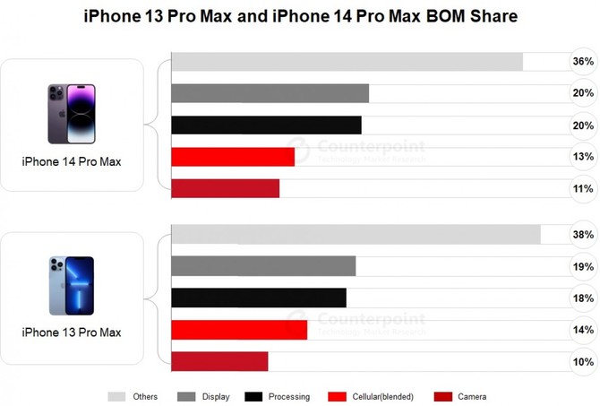 Apple iPhone 14 Pro Max - wiemy, ile kosztuje wyprodukowanie jednej sztuki smartfona. To tylko mniejsza część pełnej ceny [2]
