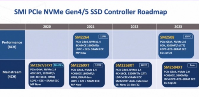 Silicon Motion opracowuje nowy kontroler SM2504XT dla nośników SSD zgodnych z interfejsem PCIe 5.0. Powinien być szybki i... chłodny [3]