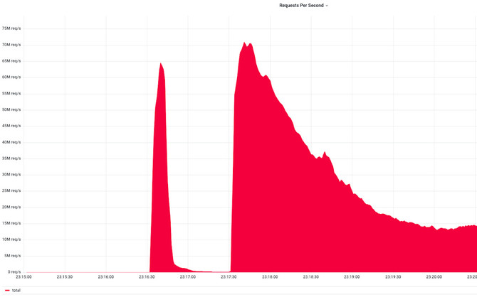 W ten weekend padł historyczny rekord dotyczący ataków DDoS. Poprzeczka została ustawiona wyżej niż kiedykolwiek [2]