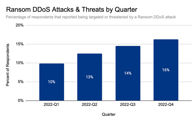 W ten weekend padł historyczny rekord dotyczący ataków DDoS. Poprzeczka została ustawiona wyżej niż kiedykolwiek [3]