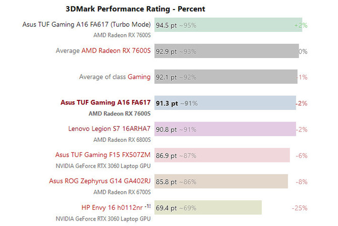 AMD Radeon RX 7600S - nowy mobilny układ amerykańskiej firmy przetestowany. W grach wypada gorzej od GeForce'a RTX 3060 [2]
